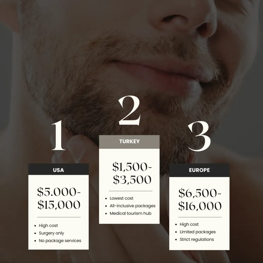 Beard Transplant Cost Varies Depending On The Number Of Grafts, Desired Density, And The Complexity Of The Procedure.
